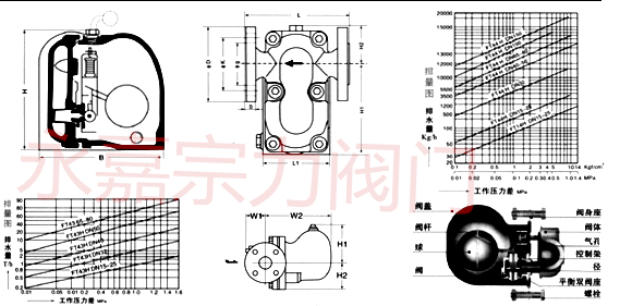 SFT14、SFT44、SUNA杠杆浮球式蒸汽疏水阀